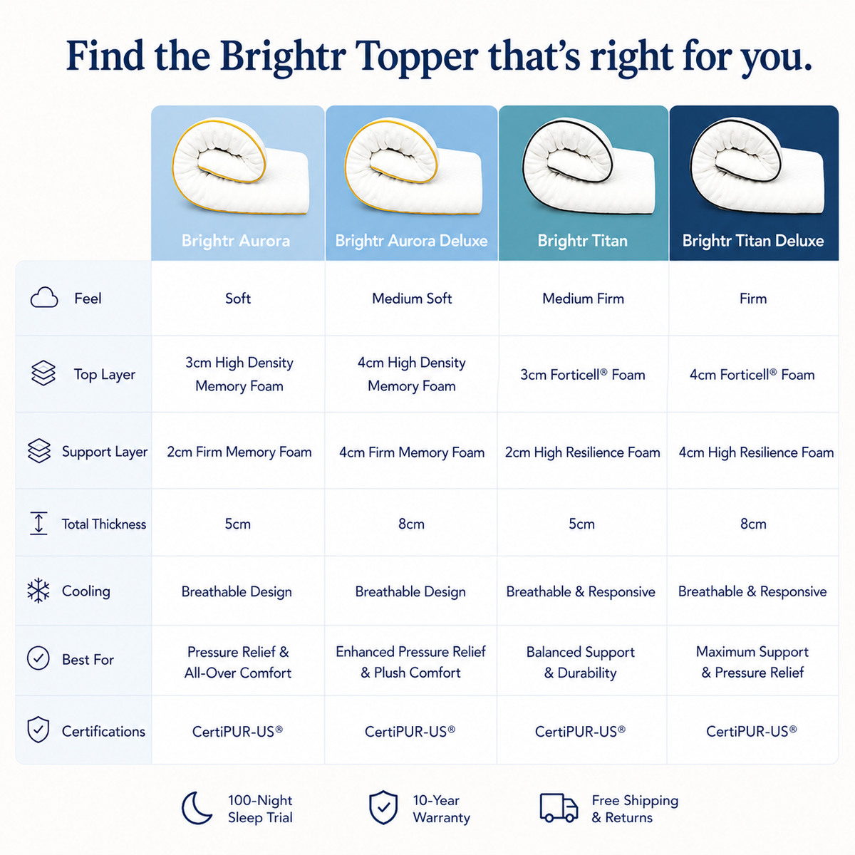 Brightr® Titan Mattress Topper | Firm & Medium Firm | 5 cm Reversible | Enhanced Back & Hip Support for Soft Mattresses